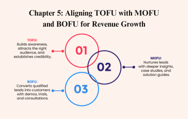 From Awareness to Revenue: The Case for Revenue-First TOFU
