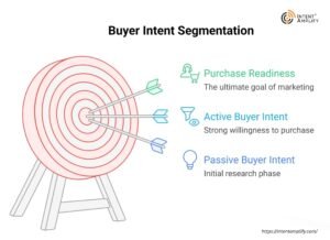Active and Passive Buyer Intent