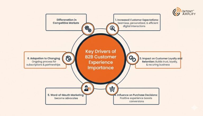 B2B Customer Experience in 2026: Strategy, ROI & Best Practices