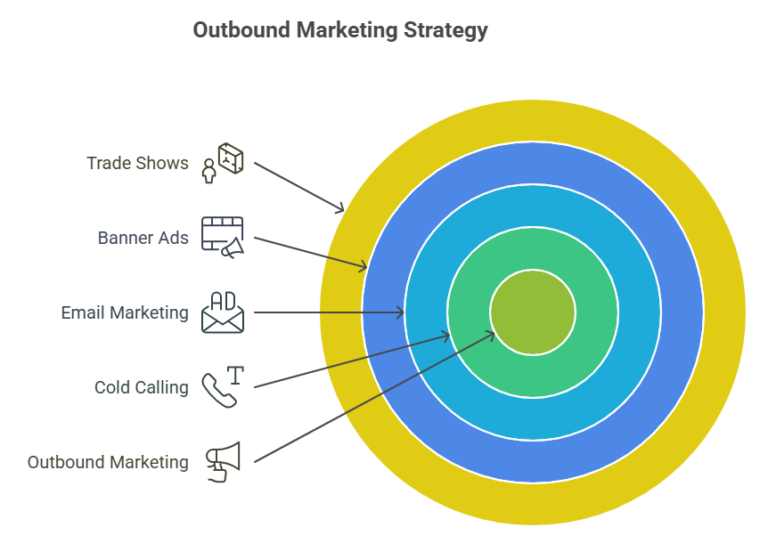 What Is Outbound Marketing_ - visual selection