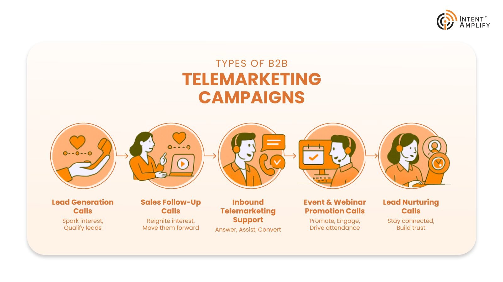 types of B2B telemarketing campaigns