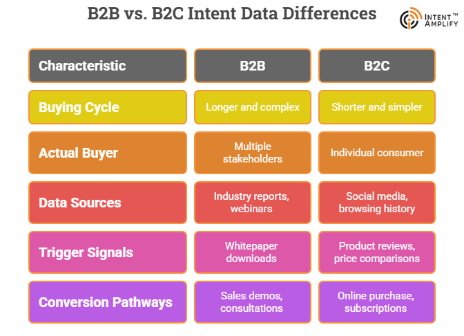 B2B Vs B2C intent data
