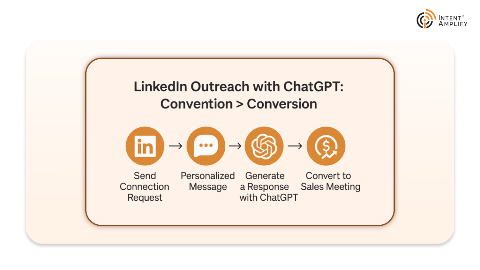LinkedIn Outreach with ChatGPT: Connection > Conversion