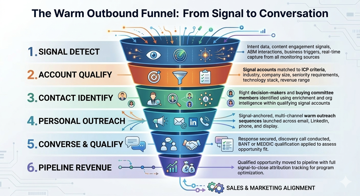 The Warm Outbound Funnel From Signal to Conversation